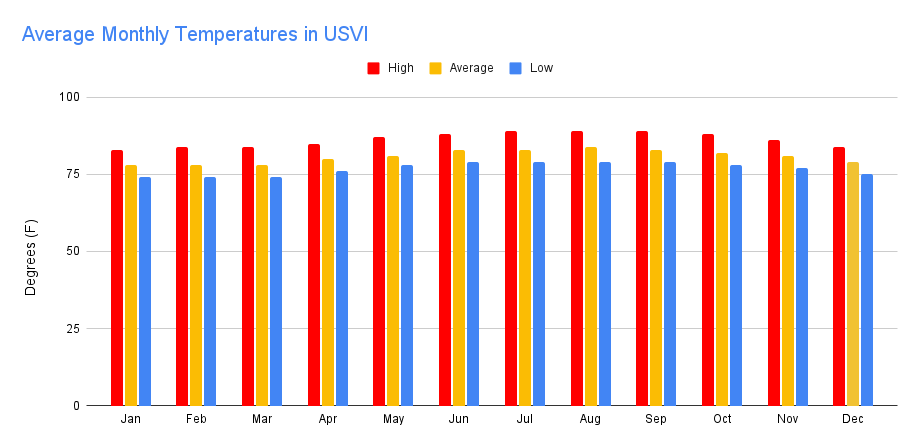 monthly average temperature in USVI